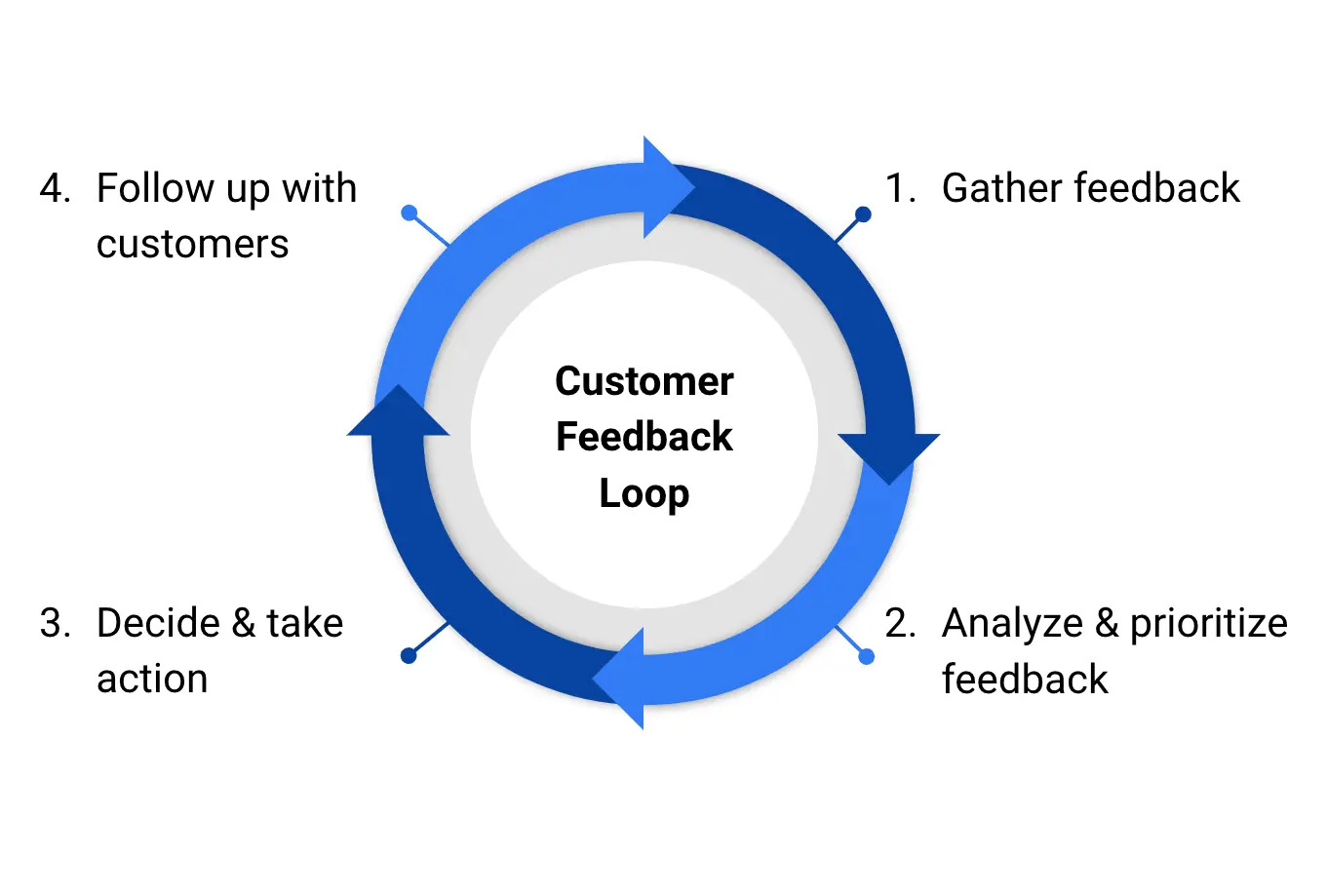 Customer Feedback Loop