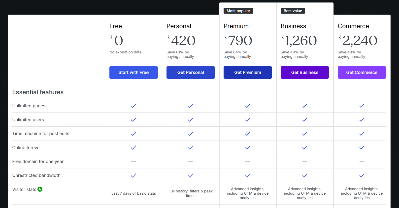 WordPress Pricing Details