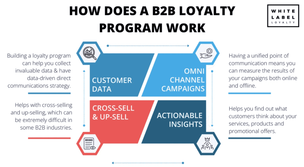 workflow of b2b loyalty program