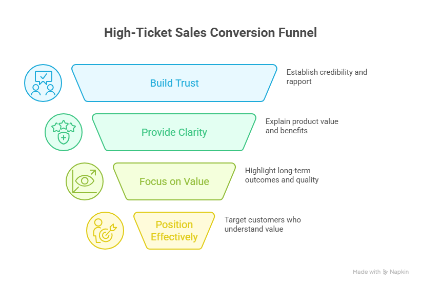 High Ticket Sales Conversion Funnel