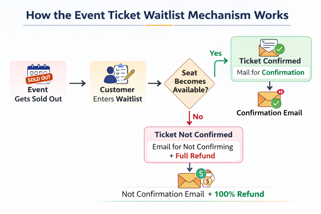 waitlist mechanism