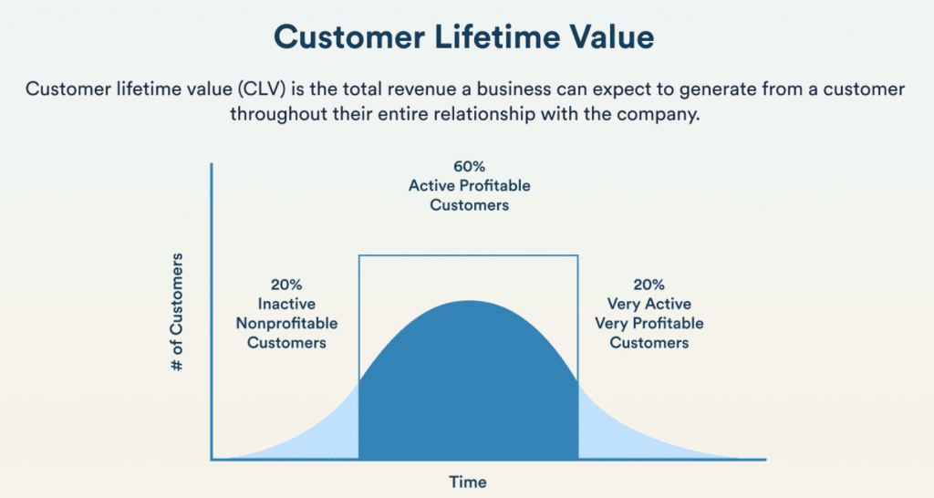 customer lifetime value