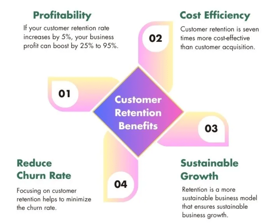 customer retention rate