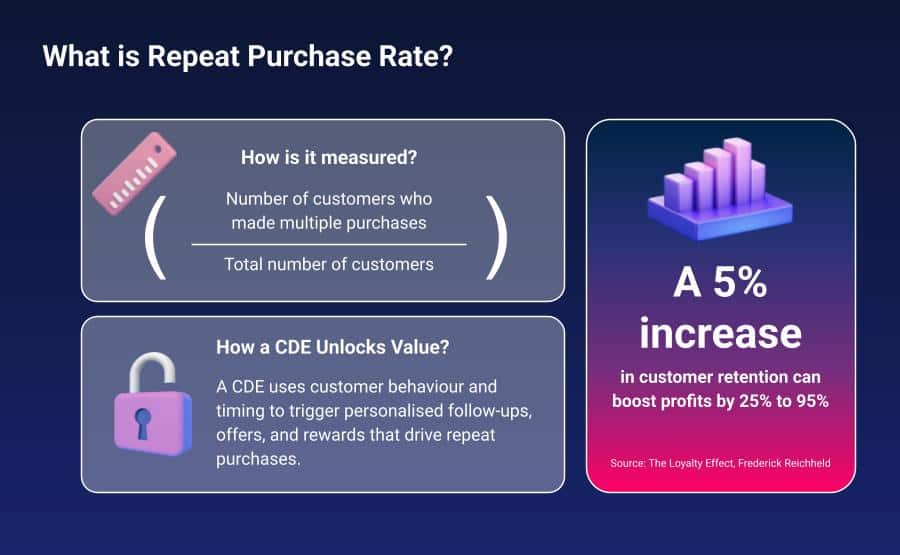 repeat purchase rate