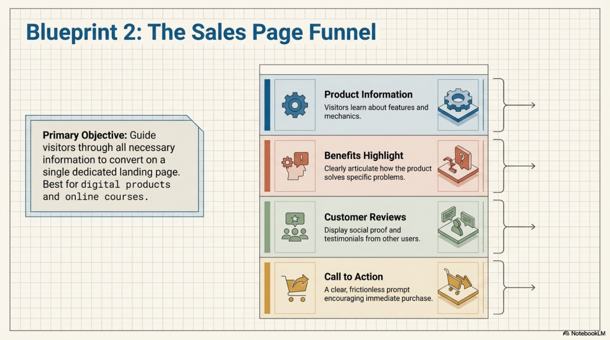 Sales Page Funnel