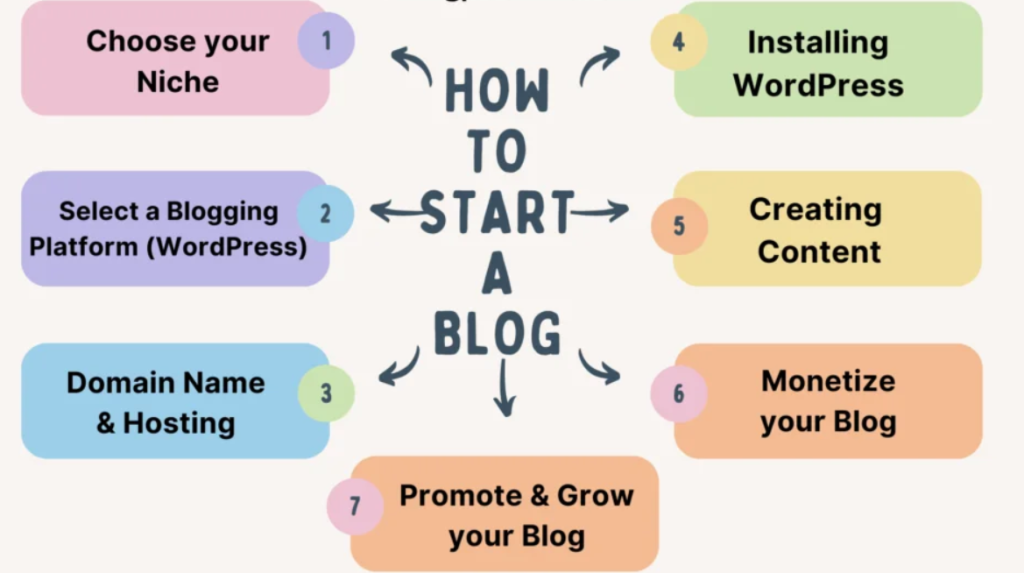 start blogging website