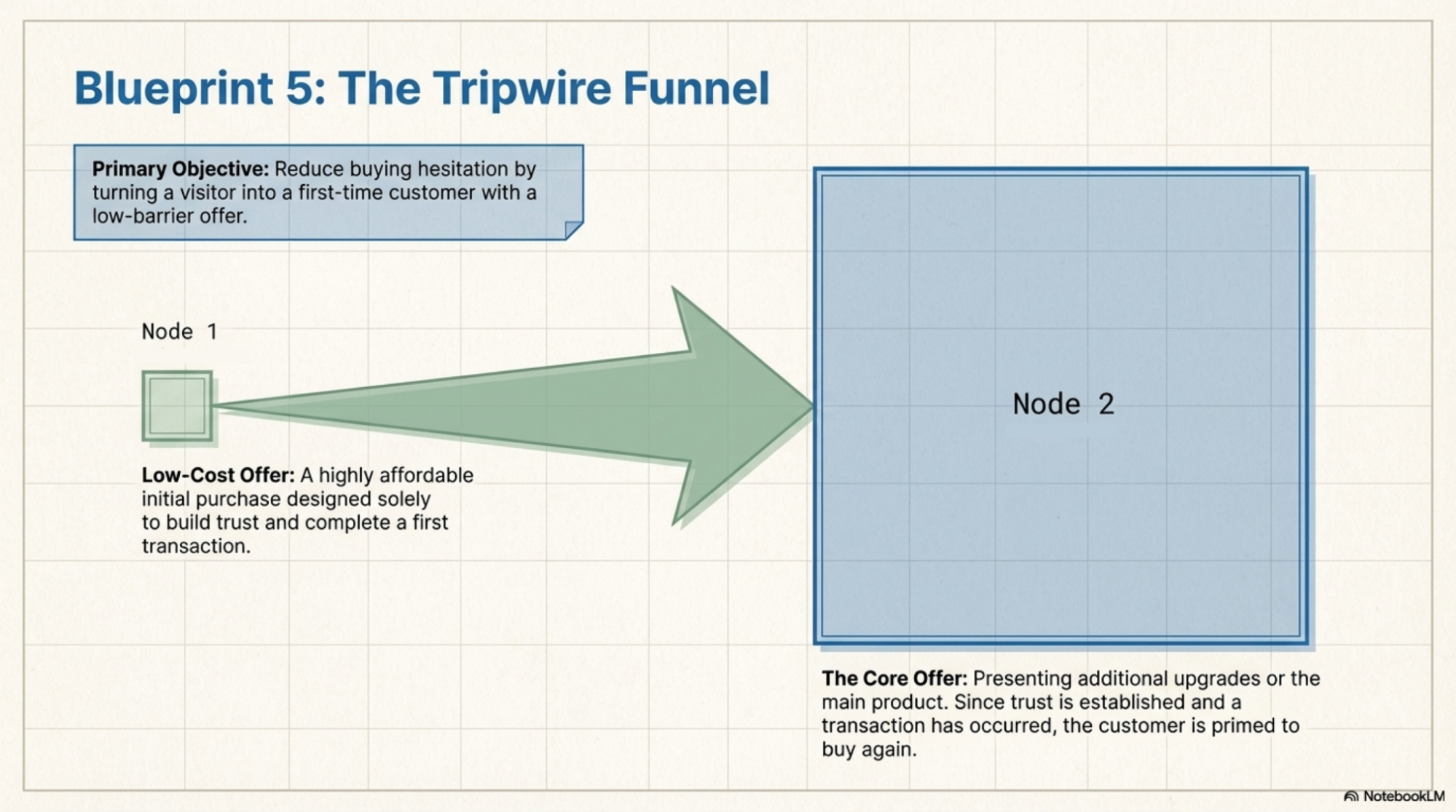 Tripwire Funnel 