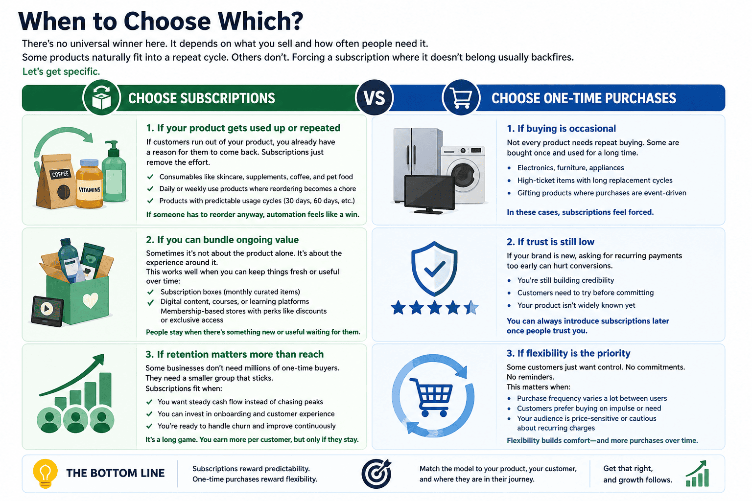 Subscription Vs One-Time Payment: When to Choose Which Model