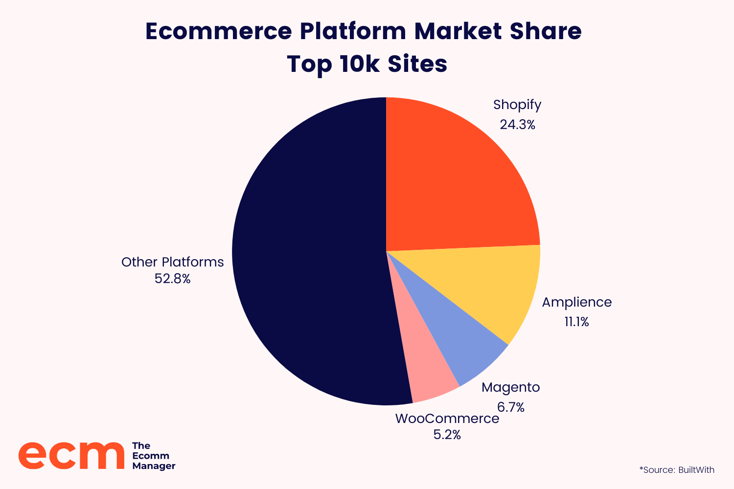 eCommerce Market Share
