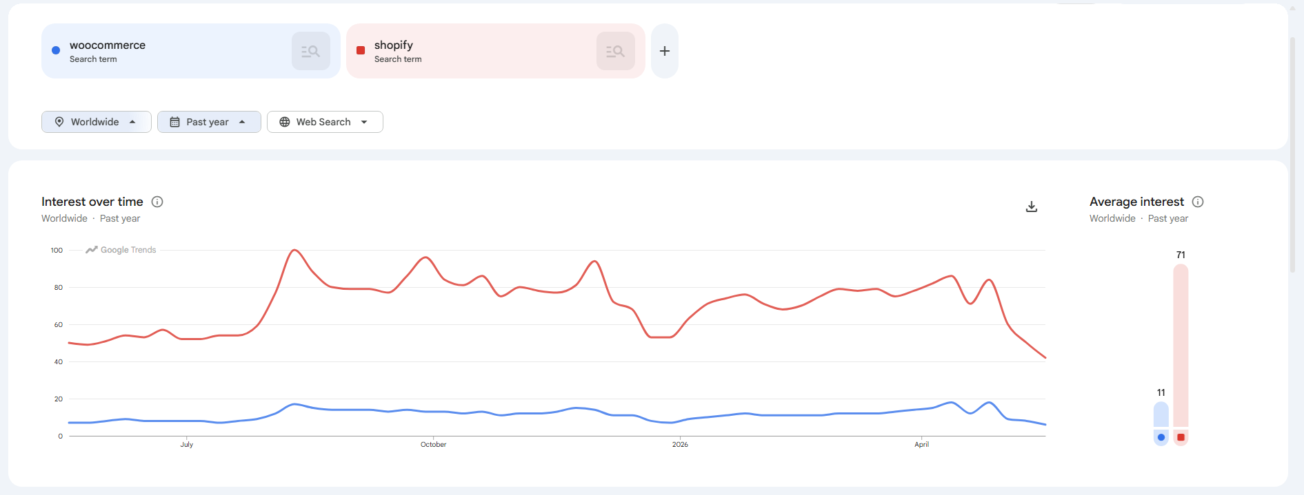 Google Trends of WooCommerce vs Shopify