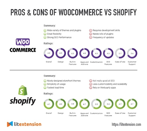 Pros and Cons of WooCommerce Vs Shopify