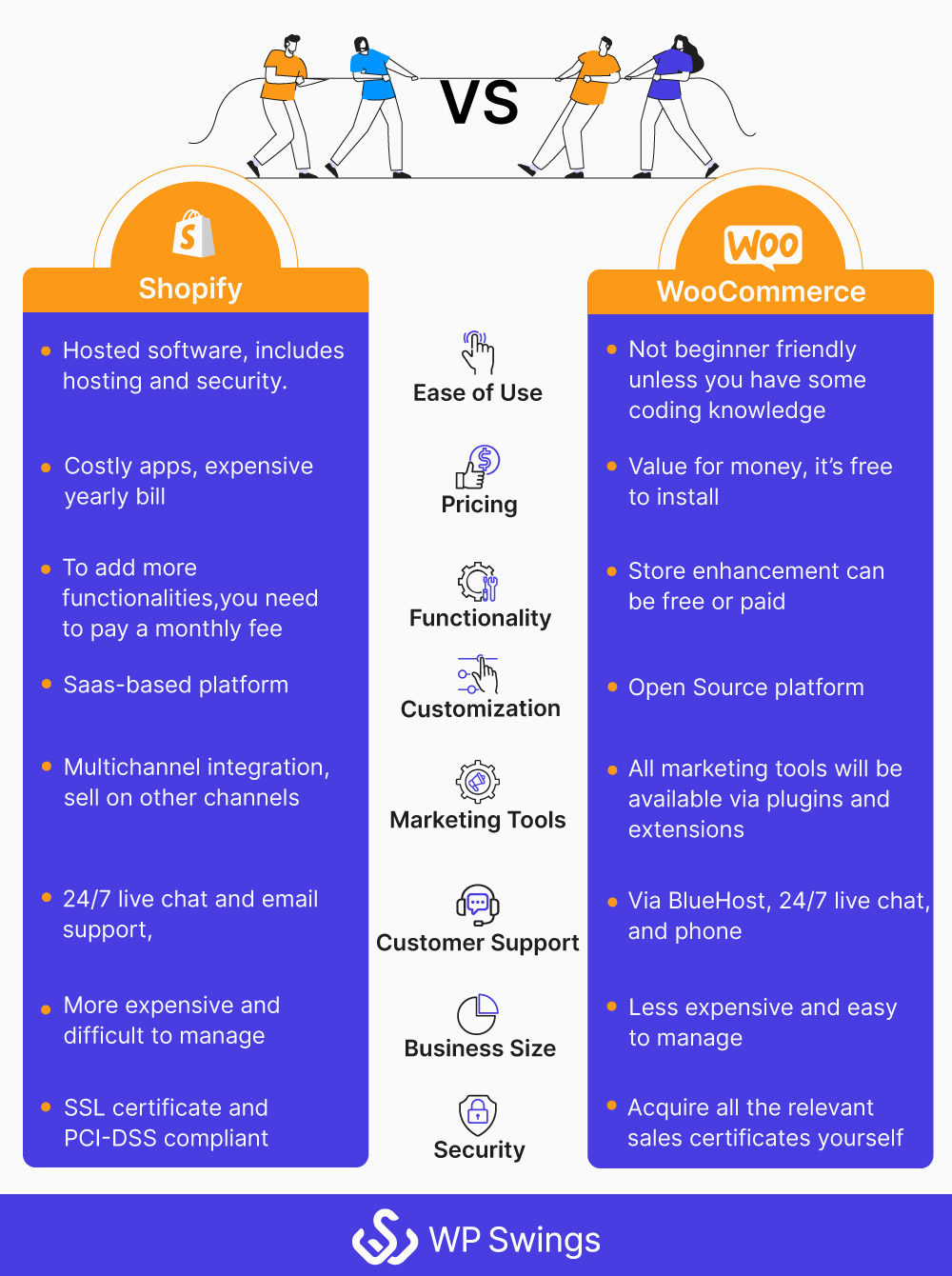 Shopify Vs WooCommerce Comparison