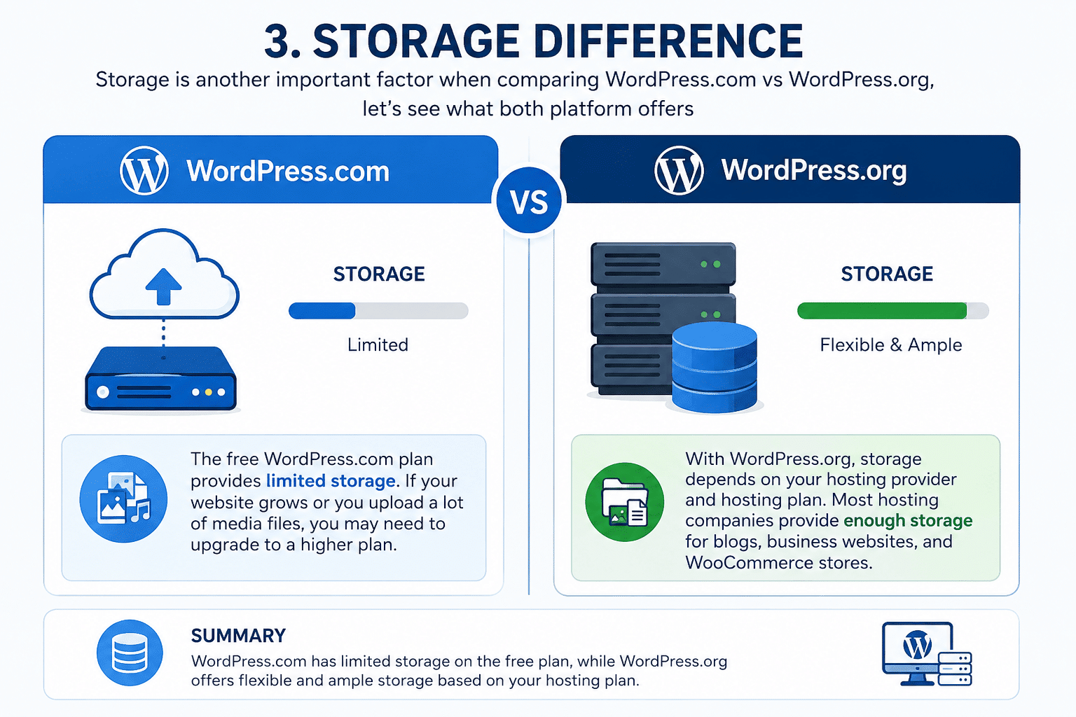 WordPress.com Vs WordPress.org storage differences