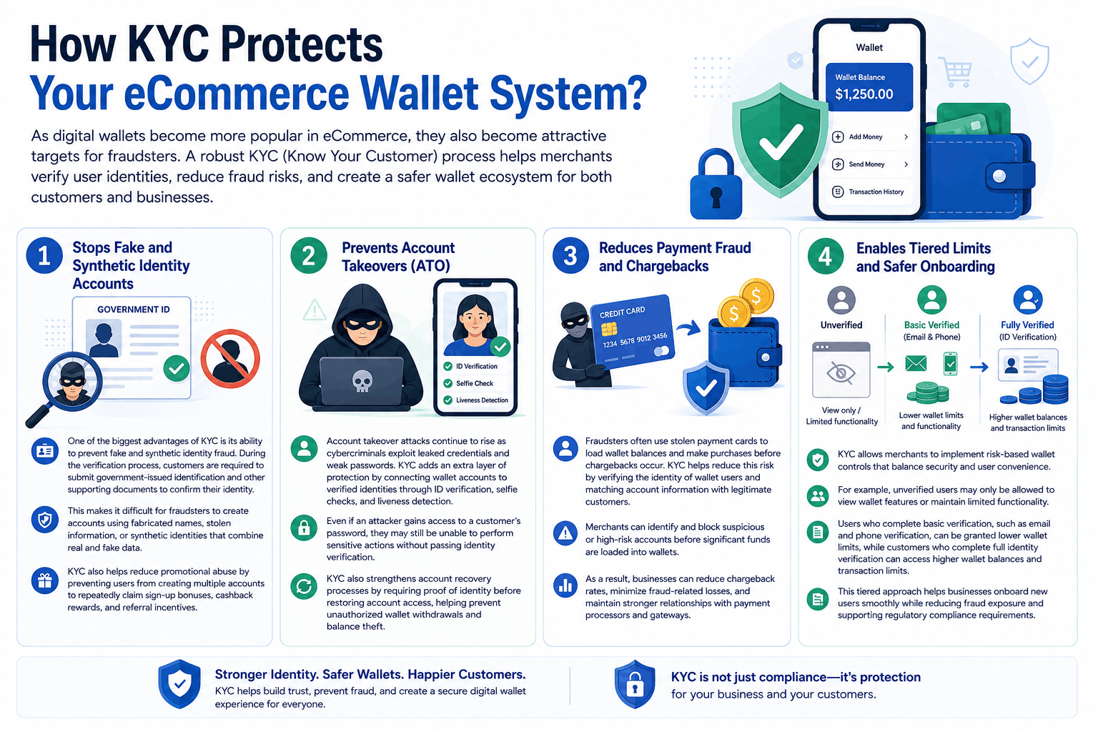 How KYC Protect eCommerce Wallets Infographic