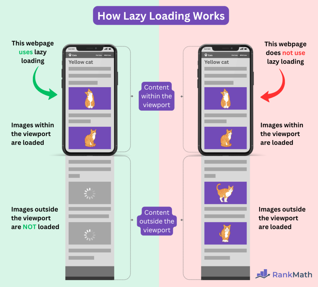 what is lazy loading speed