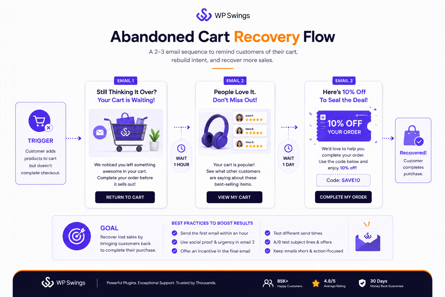 Abandoned Cart Recovery Flow