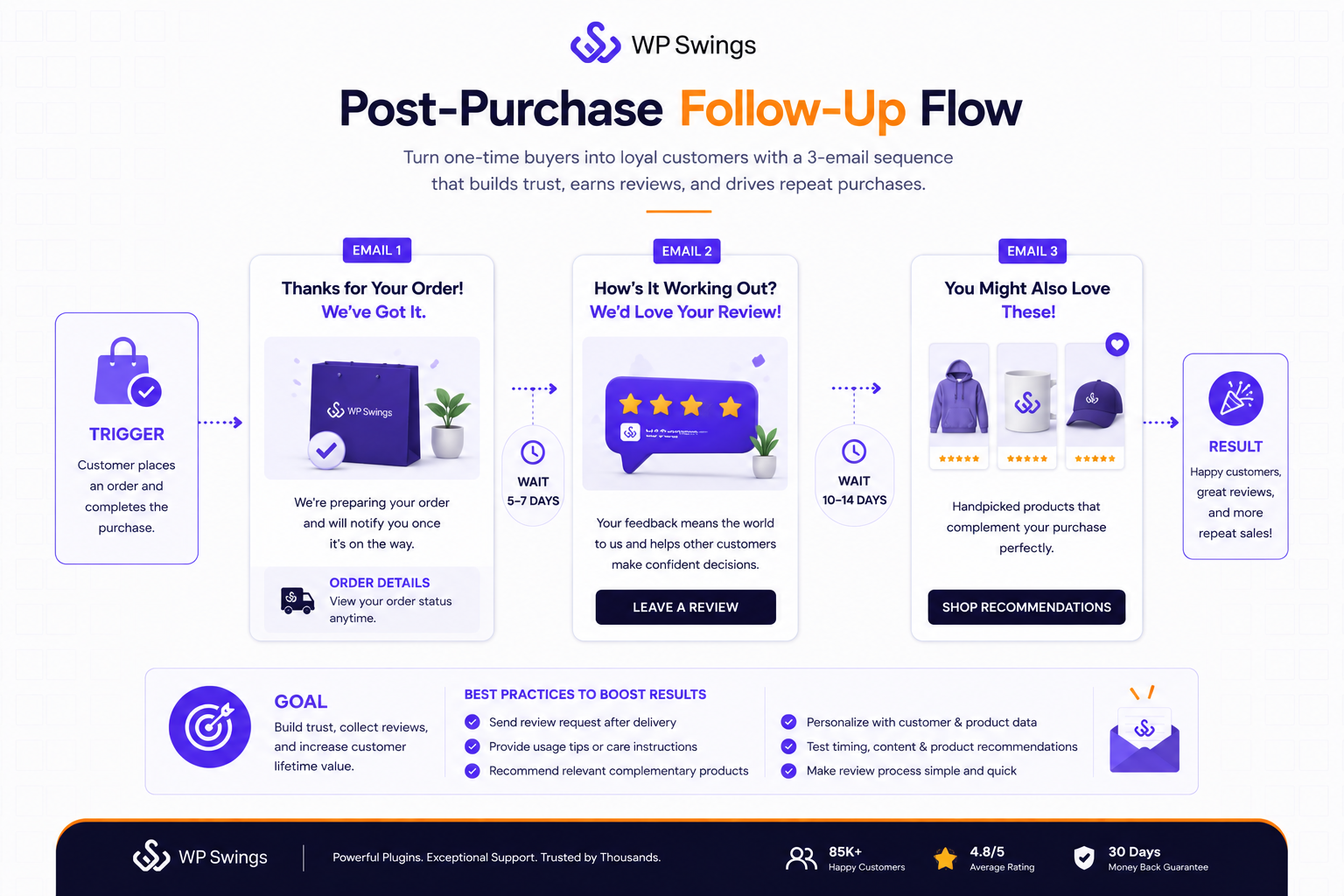 post purchase followup flow