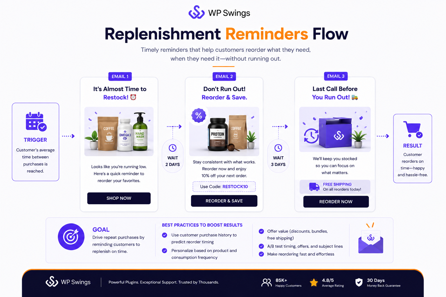 Replenishment Reminder Flow