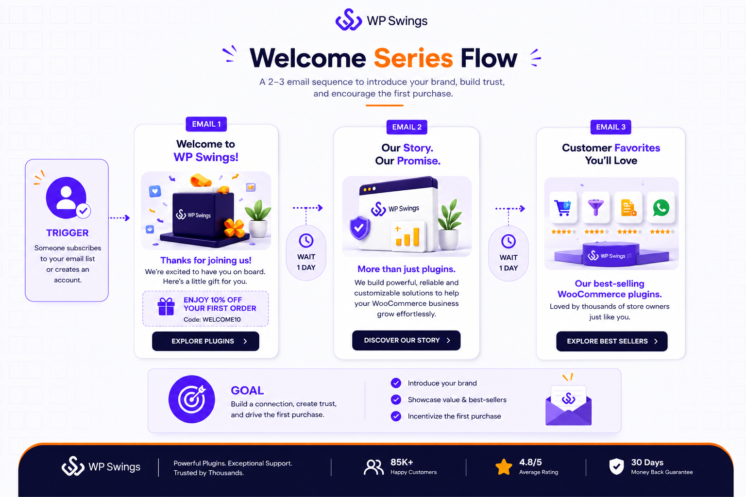 Welcome Series Flow