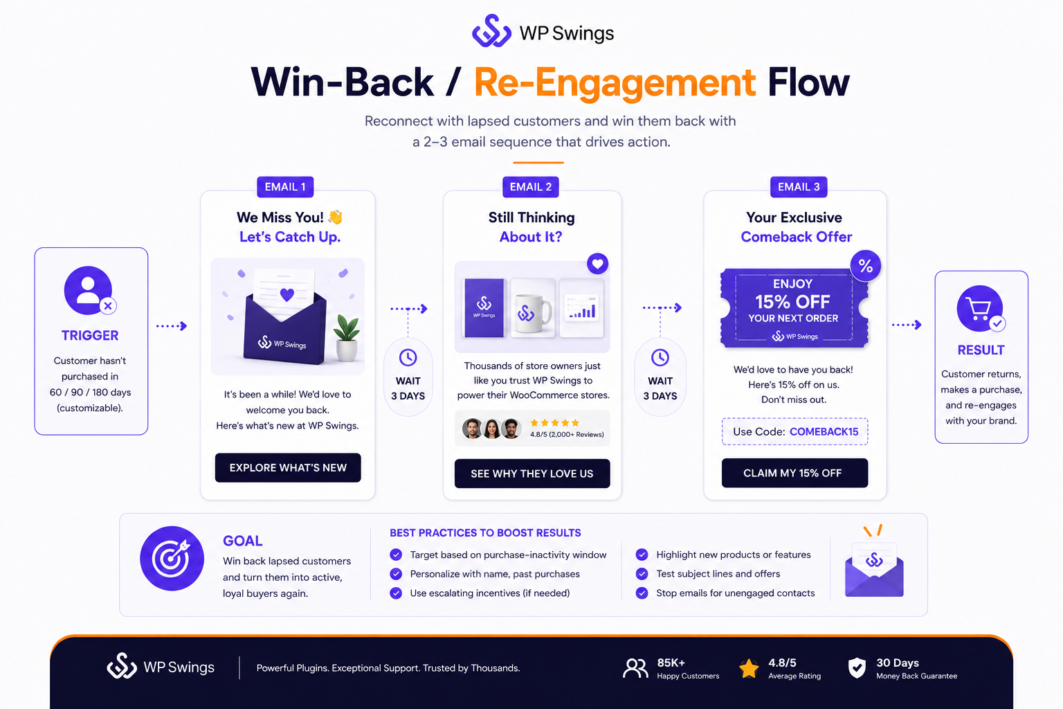 Email Flow to Win Back Customers