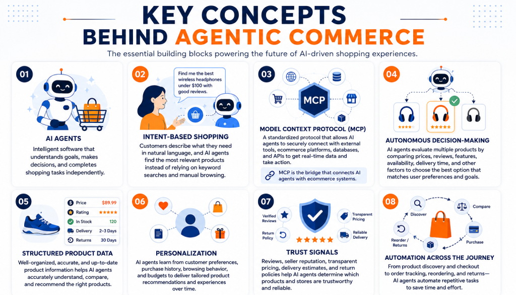 concepts of agentic commerce