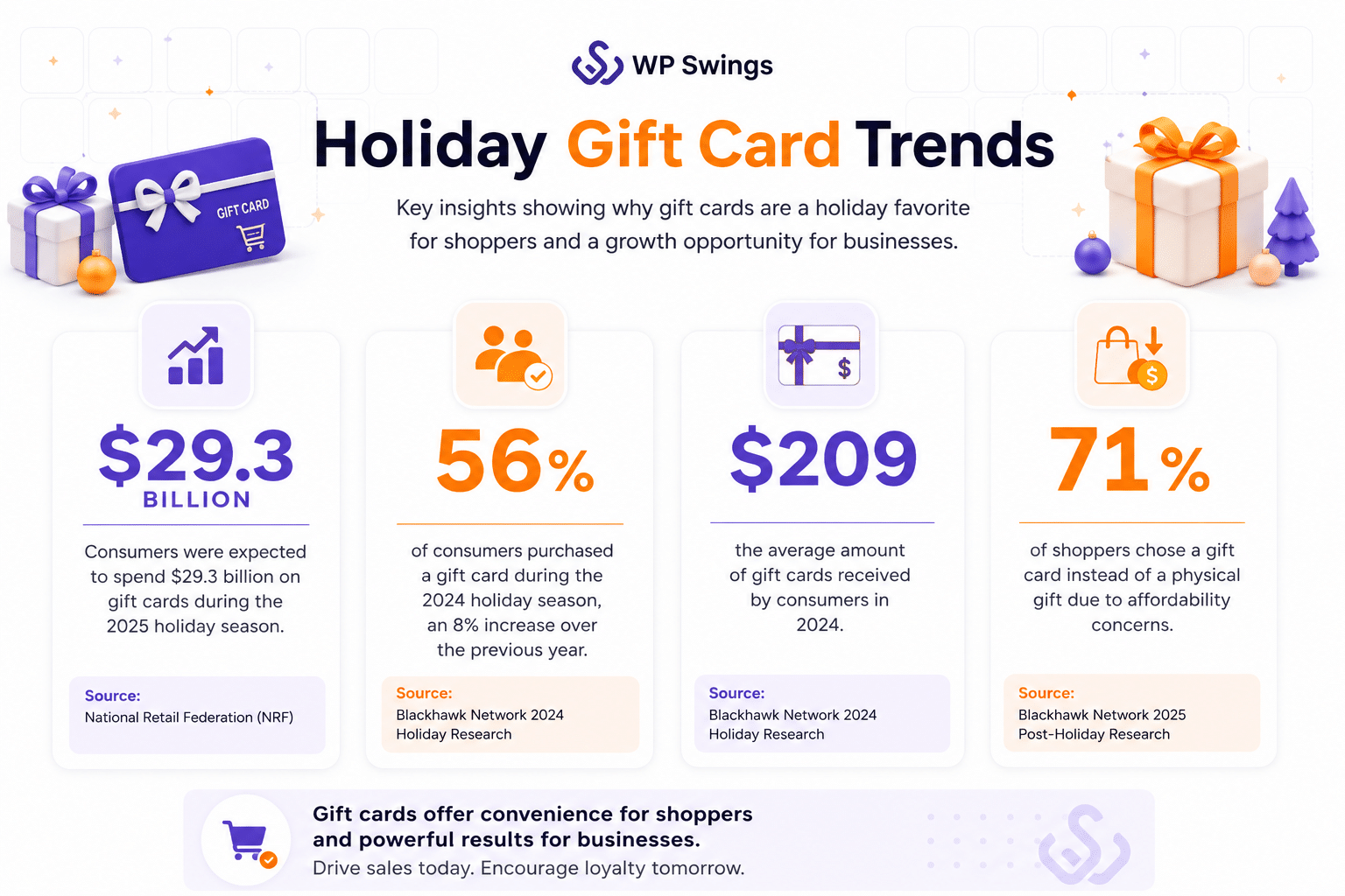 Holiday Gift Card Trends