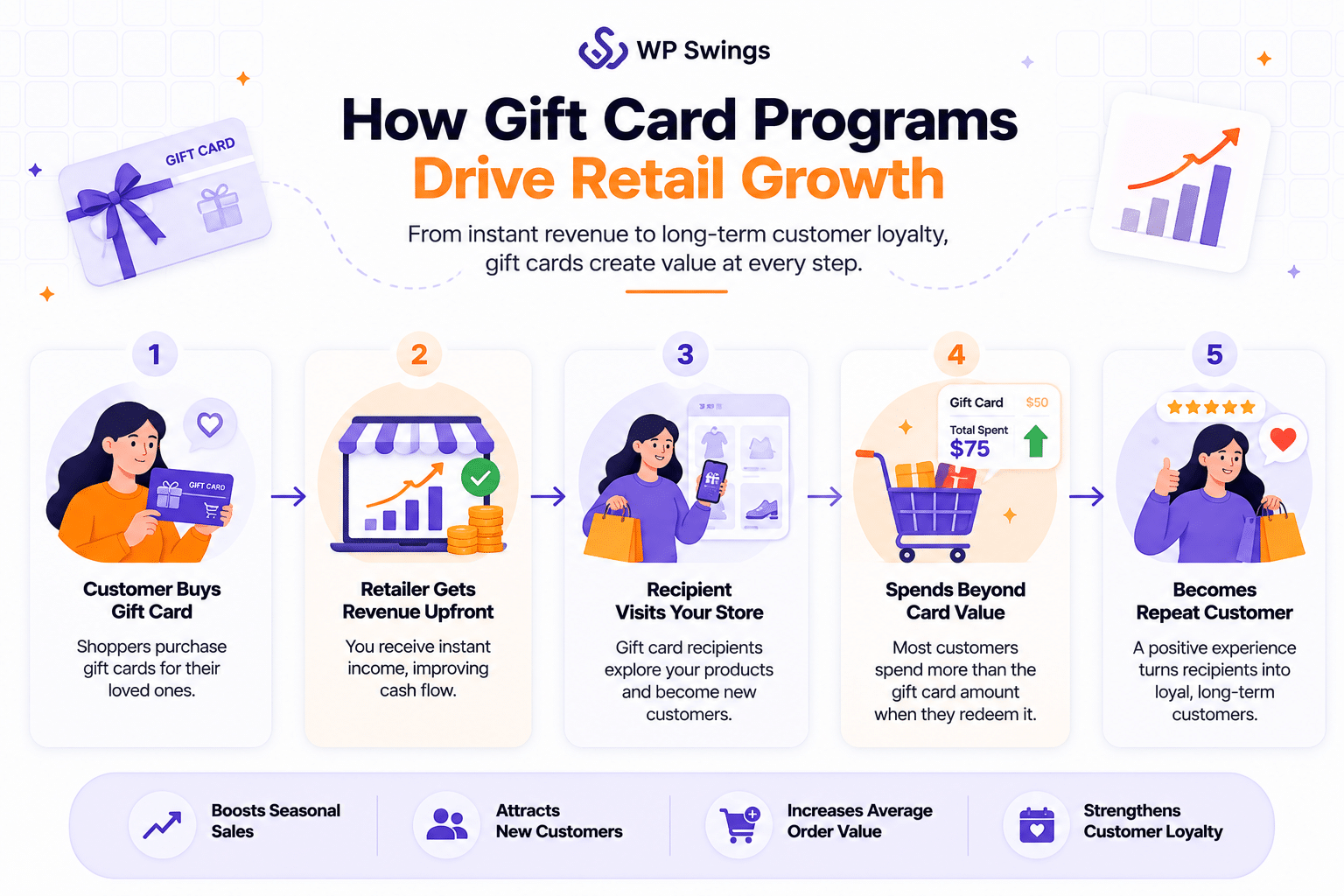 How Gift Cards Drive Retail Growth