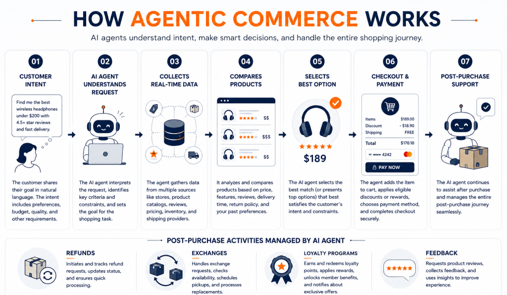 workflow of agentic commerce
