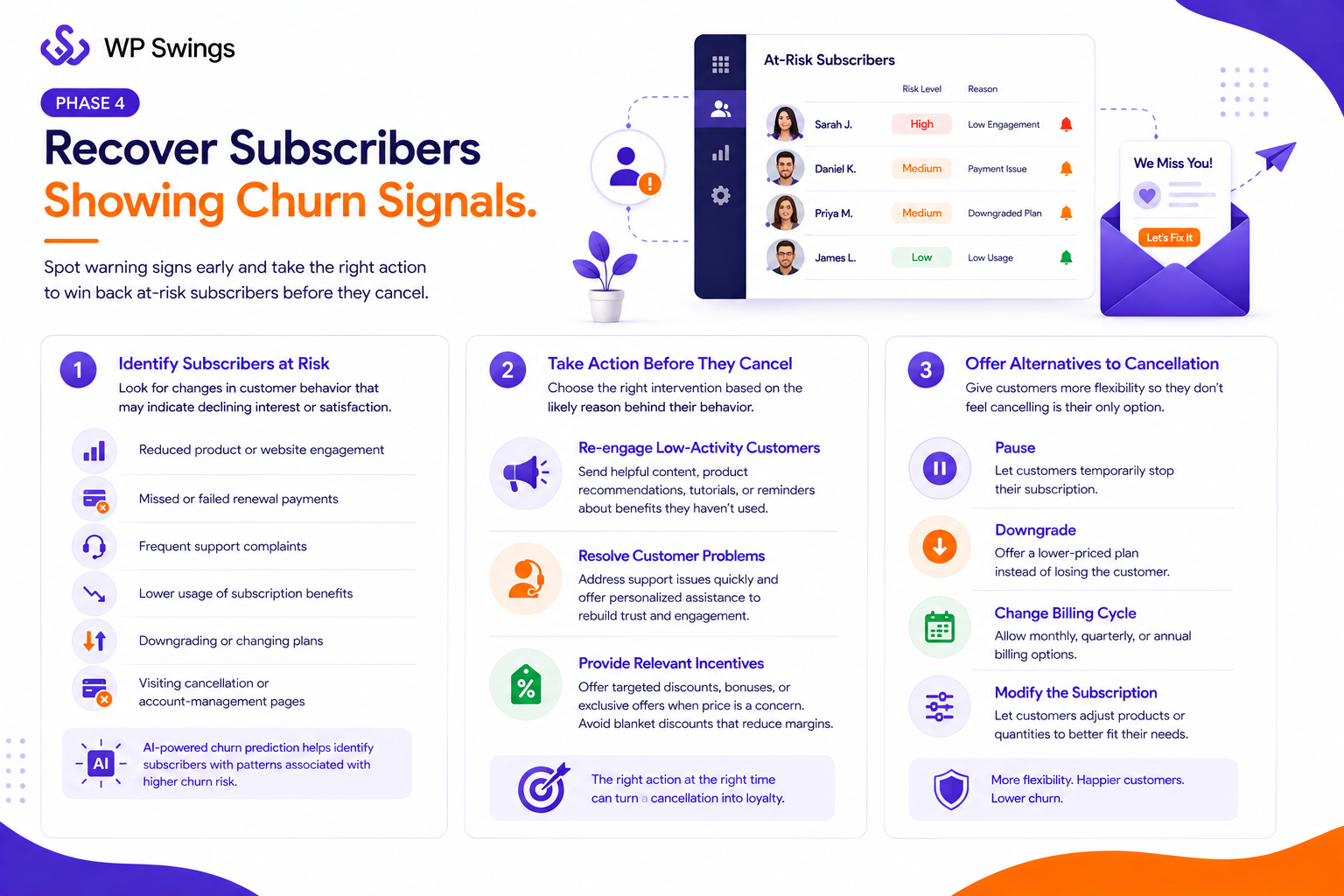 Phase 4 - Recover Subscribers Showing Churn Signal