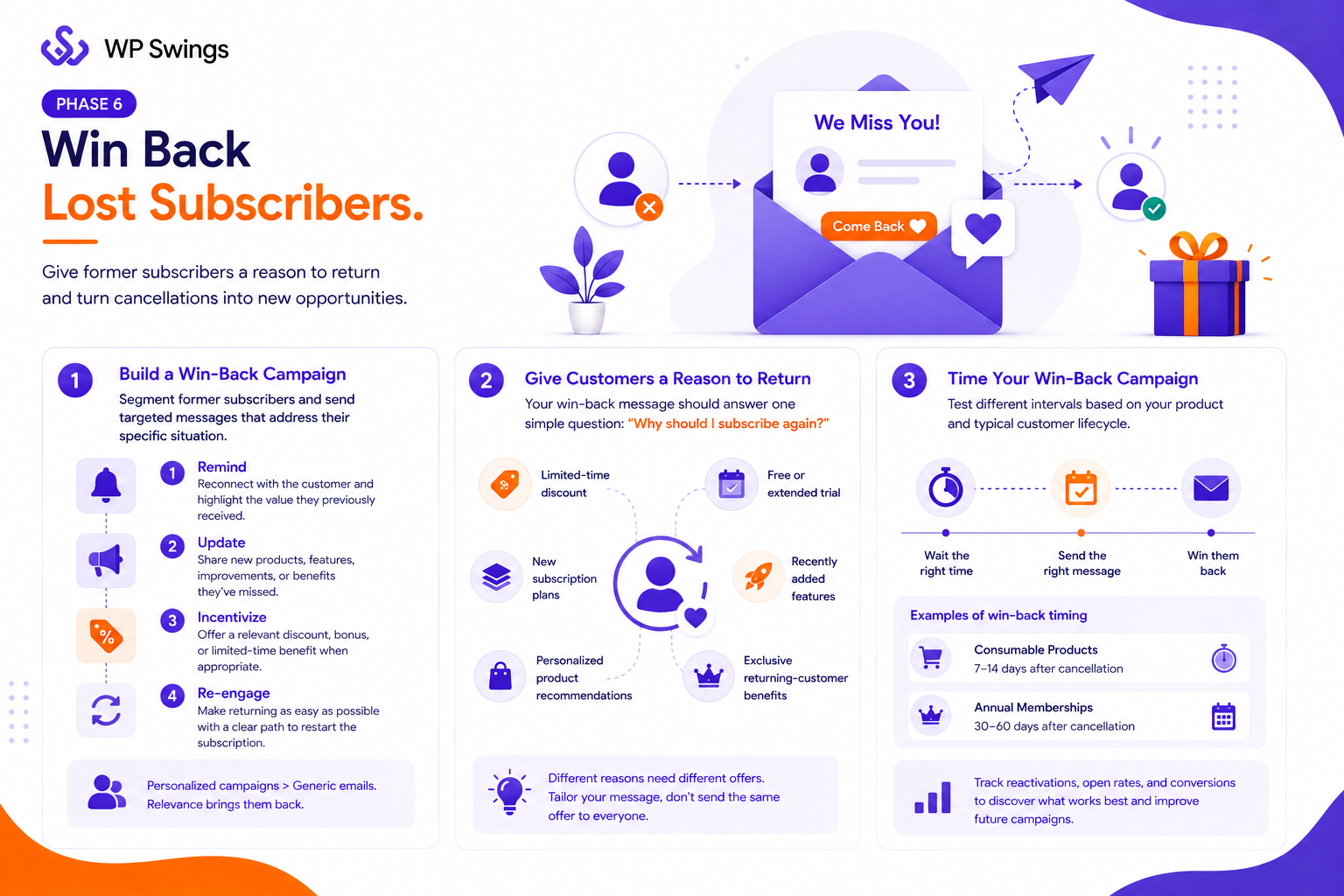 Phase 6 - Win Back Lost Subscribers